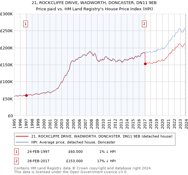 21, ROCKCLIFFE DRIVE, WADWORTH, DONCASTER, DN11 9EB: Price paid vs HM Land Registry's House Price Index