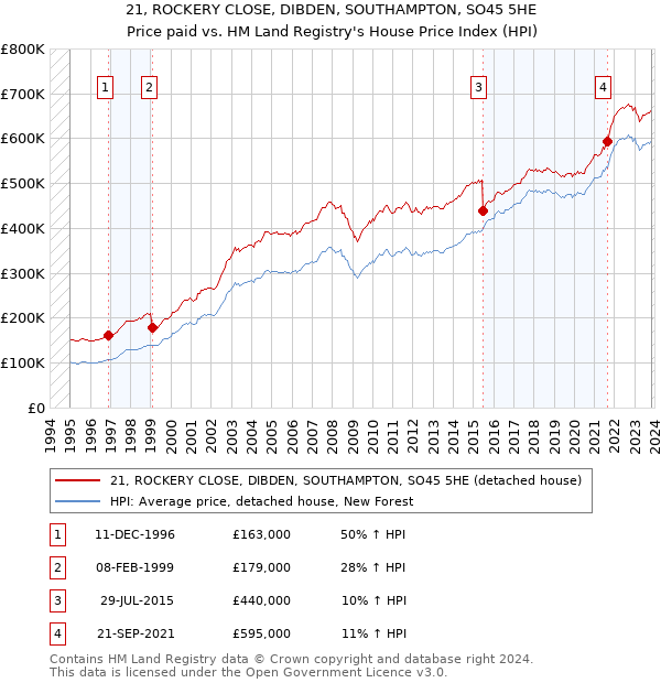 21, ROCKERY CLOSE, DIBDEN, SOUTHAMPTON, SO45 5HE: Price paid vs HM Land Registry's House Price Index