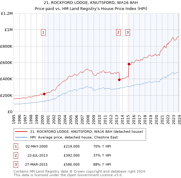 21, ROCKFORD LODGE, KNUTSFORD, WA16 8AH: Price paid vs HM Land Registry's House Price Index