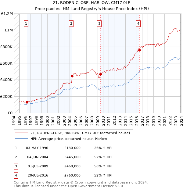 21, RODEN CLOSE, HARLOW, CM17 0LE: Price paid vs HM Land Registry's House Price Index