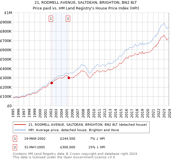 21, RODMELL AVENUE, SALTDEAN, BRIGHTON, BN2 8LT: Price paid vs HM Land Registry's House Price Index