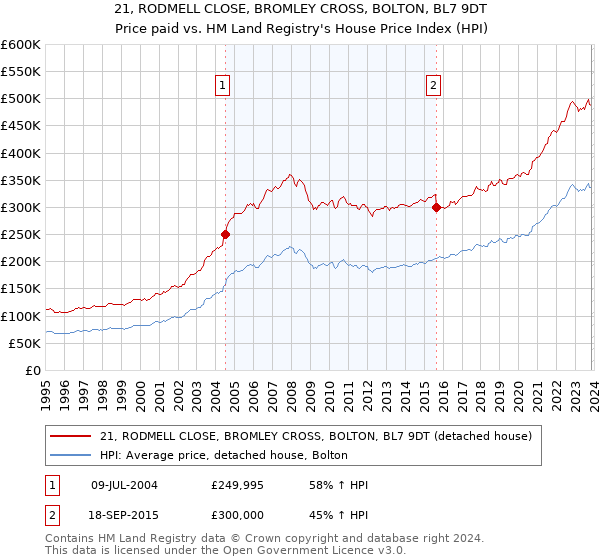 21, RODMELL CLOSE, BROMLEY CROSS, BOLTON, BL7 9DT: Price paid vs HM Land Registry's House Price Index