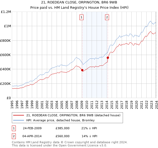 21, ROEDEAN CLOSE, ORPINGTON, BR6 9WB: Price paid vs HM Land Registry's House Price Index