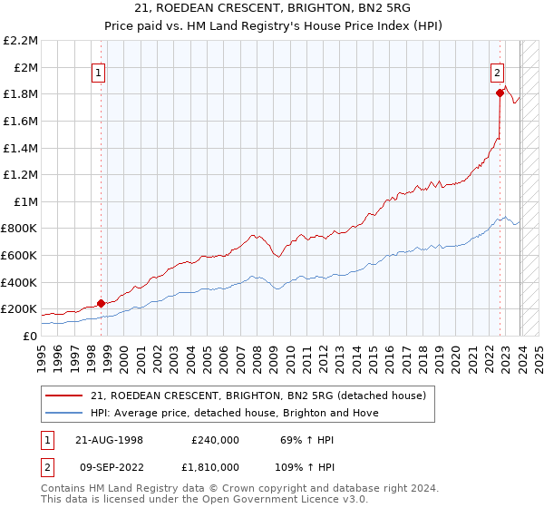21, ROEDEAN CRESCENT, BRIGHTON, BN2 5RG: Price paid vs HM Land Registry's House Price Index