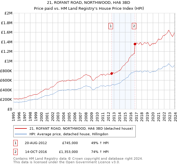 21, ROFANT ROAD, NORTHWOOD, HA6 3BD: Price paid vs HM Land Registry's House Price Index
