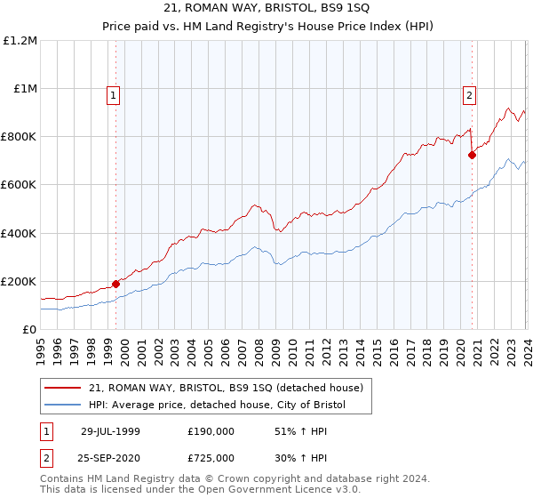 21, ROMAN WAY, BRISTOL, BS9 1SQ: Price paid vs HM Land Registry's House Price Index