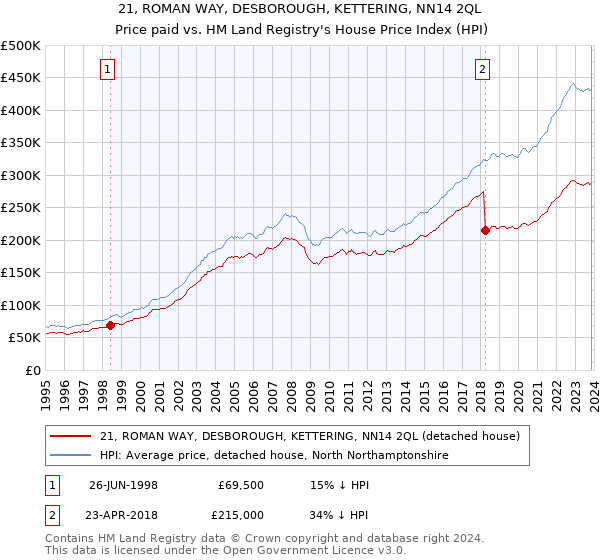 21, ROMAN WAY, DESBOROUGH, KETTERING, NN14 2QL: Price paid vs HM Land Registry's House Price Index