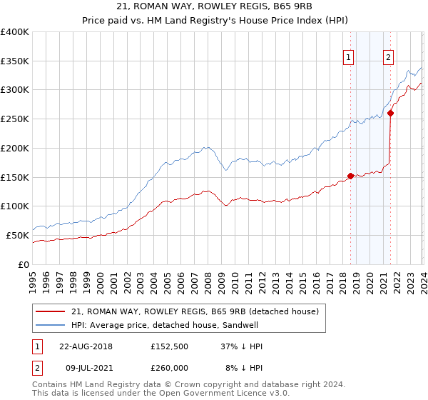 21, ROMAN WAY, ROWLEY REGIS, B65 9RB: Price paid vs HM Land Registry's House Price Index