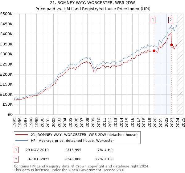 21, ROMNEY WAY, WORCESTER, WR5 2DW: Price paid vs HM Land Registry's House Price Index