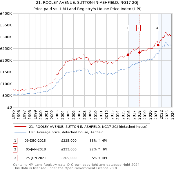 21, ROOLEY AVENUE, SUTTON-IN-ASHFIELD, NG17 2GJ: Price paid vs HM Land Registry's House Price Index