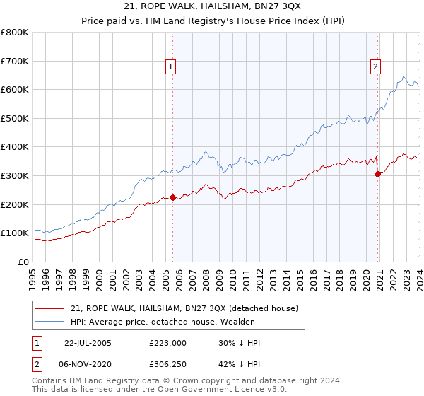 21, ROPE WALK, HAILSHAM, BN27 3QX: Price paid vs HM Land Registry's House Price Index