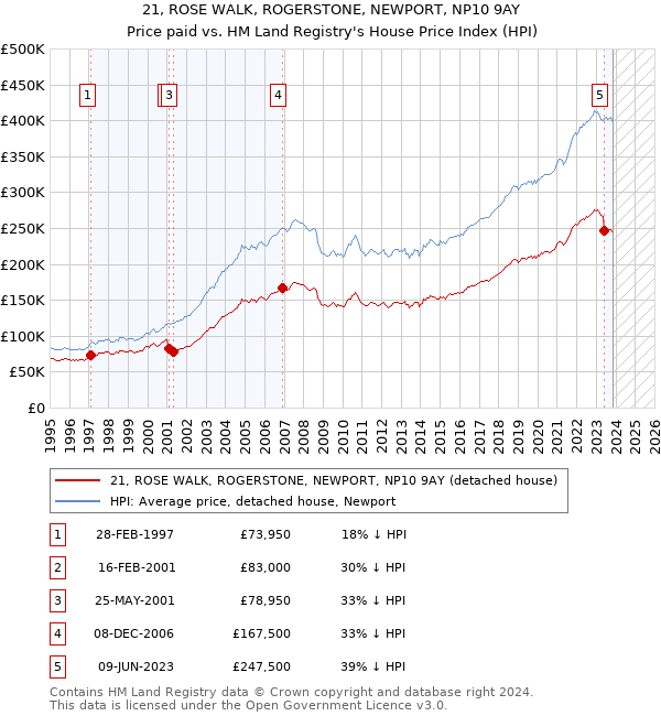21, ROSE WALK, ROGERSTONE, NEWPORT, NP10 9AY: Price paid vs HM Land Registry's House Price Index