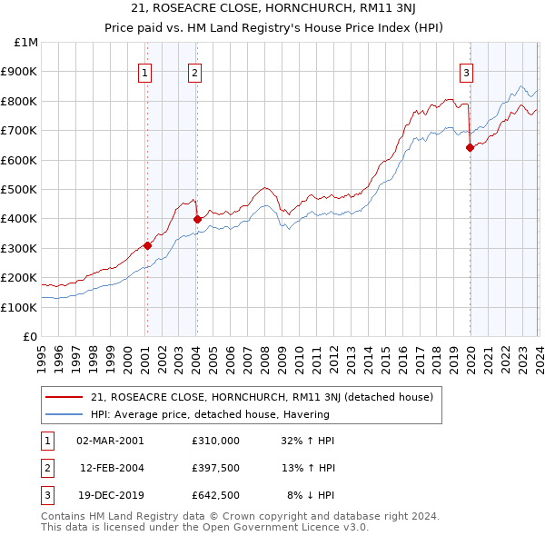 21, ROSEACRE CLOSE, HORNCHURCH, RM11 3NJ: Price paid vs HM Land Registry's House Price Index
