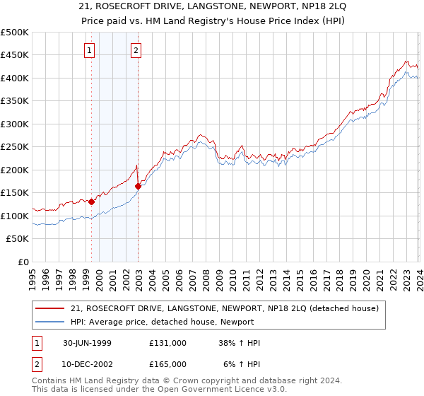 21, ROSECROFT DRIVE, LANGSTONE, NEWPORT, NP18 2LQ: Price paid vs HM Land Registry's House Price Index