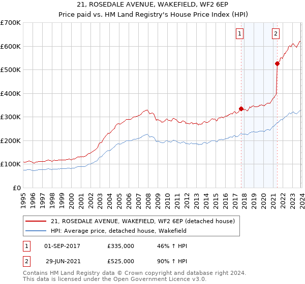 21, ROSEDALE AVENUE, WAKEFIELD, WF2 6EP: Price paid vs HM Land Registry's House Price Index