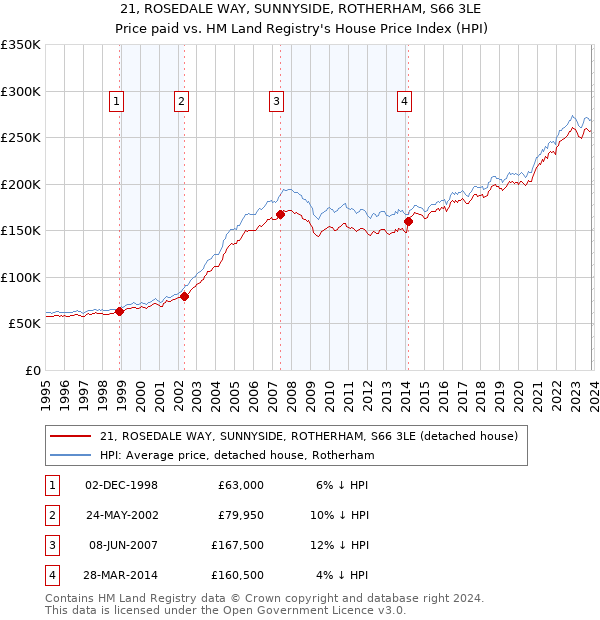 21, ROSEDALE WAY, SUNNYSIDE, ROTHERHAM, S66 3LE: Price paid vs HM Land Registry's House Price Index