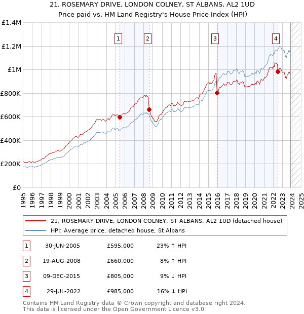 21, ROSEMARY DRIVE, LONDON COLNEY, ST ALBANS, AL2 1UD: Price paid vs HM Land Registry's House Price Index