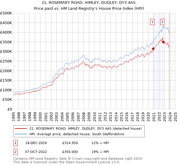 21, ROSEMARY ROAD, HIMLEY, DUDLEY, DY3 4AS: Price paid vs HM Land Registry's House Price Index
