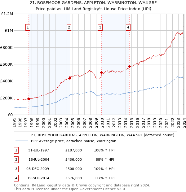 21, ROSEMOOR GARDENS, APPLETON, WARRINGTON, WA4 5RF: Price paid vs HM Land Registry's House Price Index