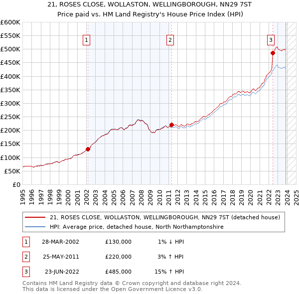 21, ROSES CLOSE, WOLLASTON, WELLINGBOROUGH, NN29 7ST: Price paid vs HM Land Registry's House Price Index