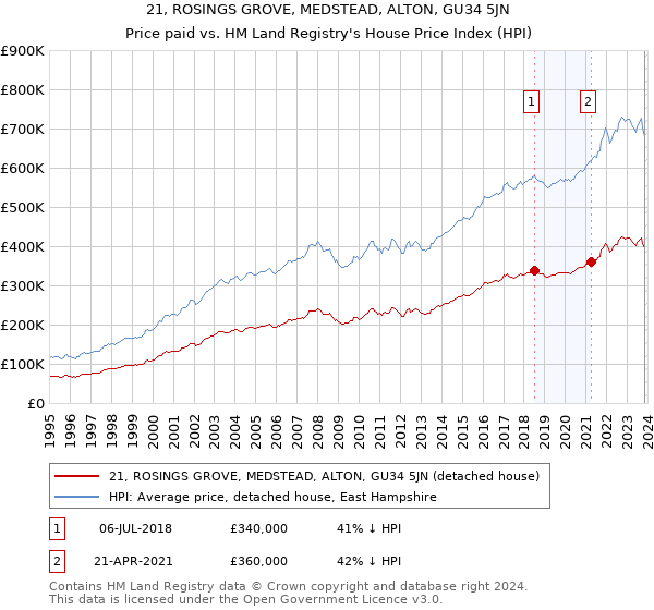 21, ROSINGS GROVE, MEDSTEAD, ALTON, GU34 5JN: Price paid vs HM Land Registry's House Price Index