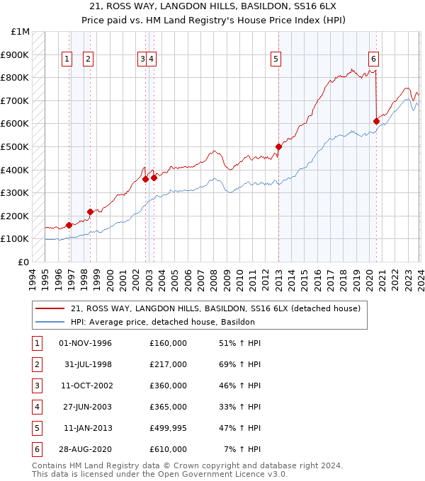 21, ROSS WAY, LANGDON HILLS, BASILDON, SS16 6LX: Price paid vs HM Land Registry's House Price Index