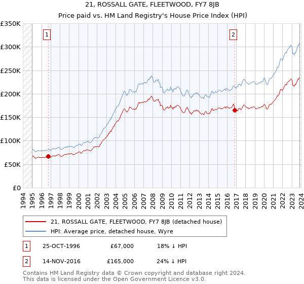 21, ROSSALL GATE, FLEETWOOD, FY7 8JB: Price paid vs HM Land Registry's House Price Index