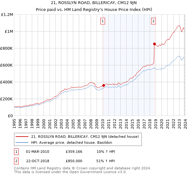 21, ROSSLYN ROAD, BILLERICAY, CM12 9JN: Price paid vs HM Land Registry's House Price Index