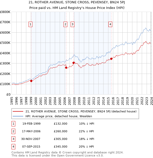21, ROTHER AVENUE, STONE CROSS, PEVENSEY, BN24 5PJ: Price paid vs HM Land Registry's House Price Index