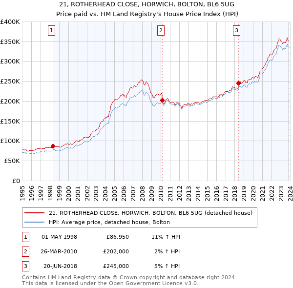 21, ROTHERHEAD CLOSE, HORWICH, BOLTON, BL6 5UG: Price paid vs HM Land Registry's House Price Index