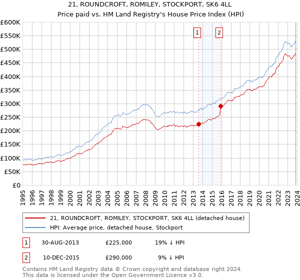 21, ROUNDCROFT, ROMILEY, STOCKPORT, SK6 4LL: Price paid vs HM Land Registry's House Price Index