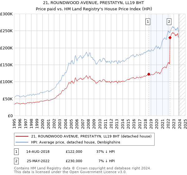 21, ROUNDWOOD AVENUE, PRESTATYN, LL19 8HT: Price paid vs HM Land Registry's House Price Index