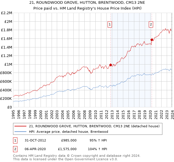 21, ROUNDWOOD GROVE, HUTTON, BRENTWOOD, CM13 2NE: Price paid vs HM Land Registry's House Price Index