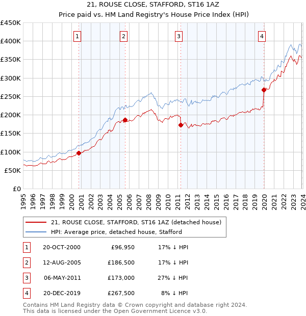 21, ROUSE CLOSE, STAFFORD, ST16 1AZ: Price paid vs HM Land Registry's House Price Index