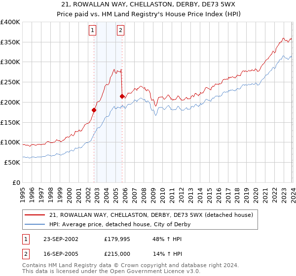 21, ROWALLAN WAY, CHELLASTON, DERBY, DE73 5WX: Price paid vs HM Land Registry's House Price Index