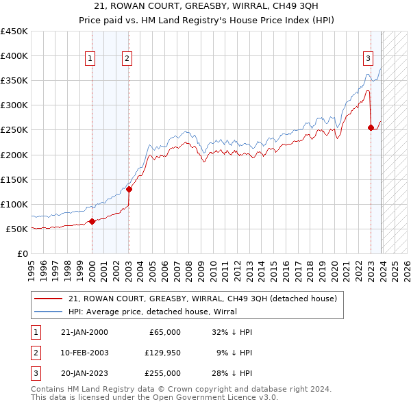 21, ROWAN COURT, GREASBY, WIRRAL, CH49 3QH: Price paid vs HM Land Registry's House Price Index