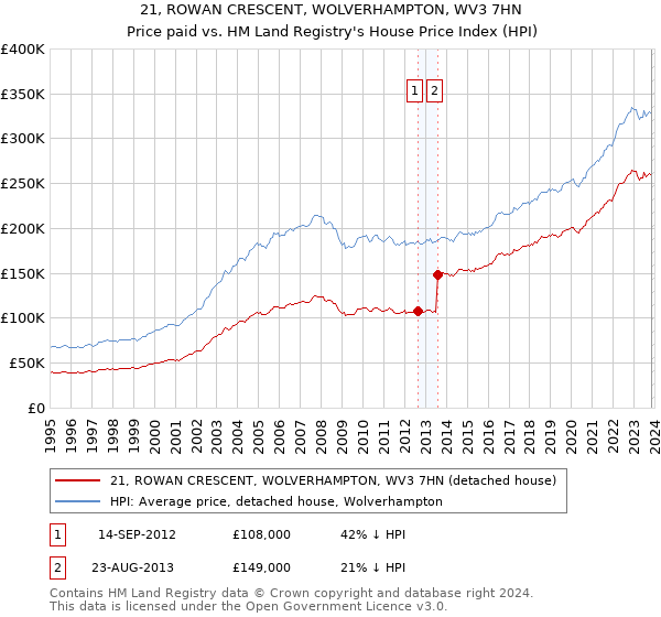 21, ROWAN CRESCENT, WOLVERHAMPTON, WV3 7HN: Price paid vs HM Land Registry's House Price Index