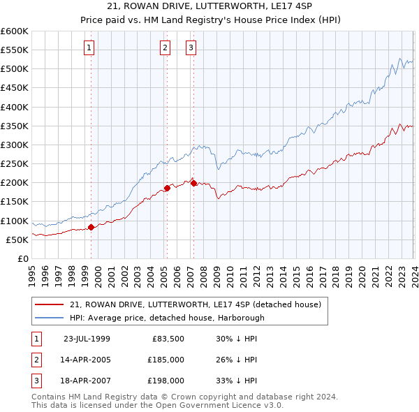 21, ROWAN DRIVE, LUTTERWORTH, LE17 4SP: Price paid vs HM Land Registry's House Price Index