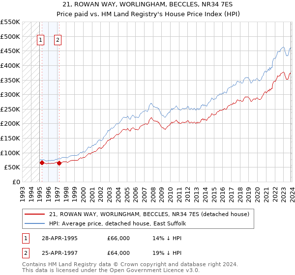 21, ROWAN WAY, WORLINGHAM, BECCLES, NR34 7ES: Price paid vs HM Land Registry's House Price Index