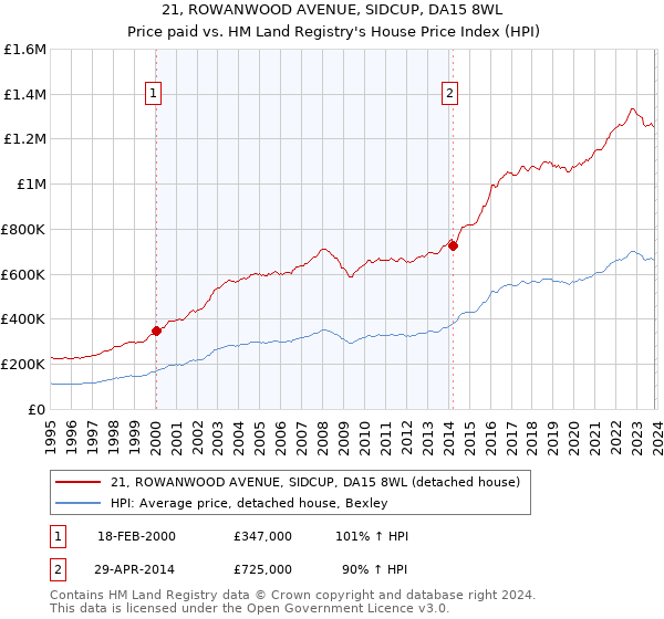 21, ROWANWOOD AVENUE, SIDCUP, DA15 8WL: Price paid vs HM Land Registry's House Price Index