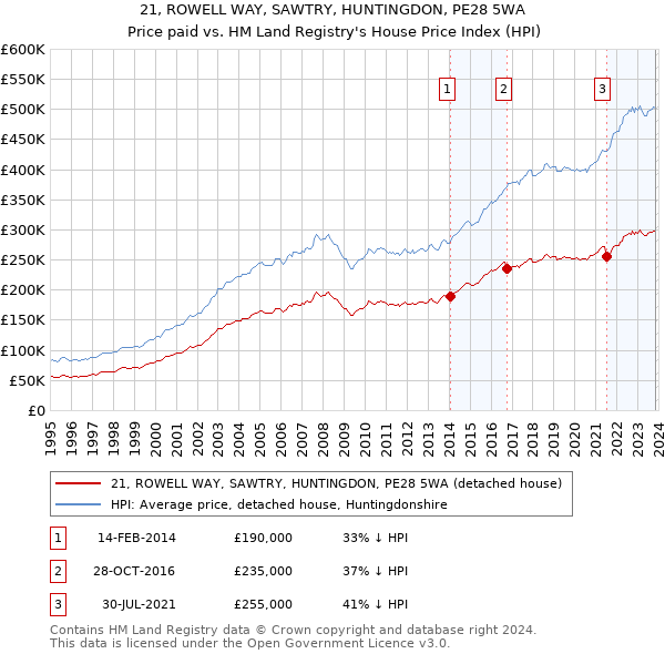 21, ROWELL WAY, SAWTRY, HUNTINGDON, PE28 5WA: Price paid vs HM Land Registry's House Price Index