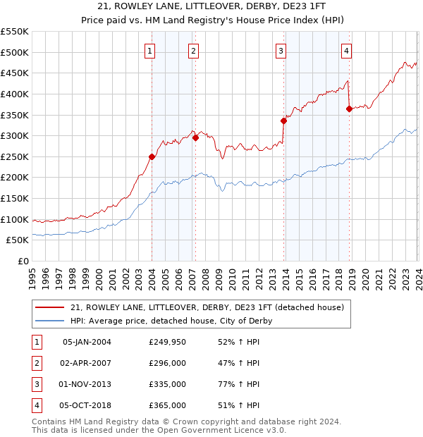 21, ROWLEY LANE, LITTLEOVER, DERBY, DE23 1FT: Price paid vs HM Land Registry's House Price Index