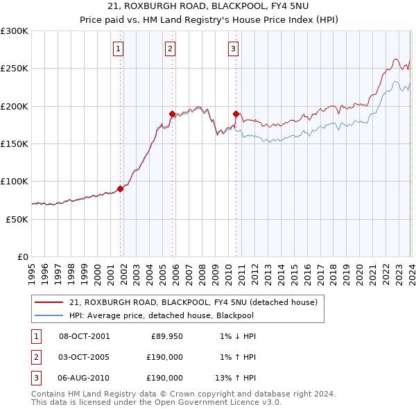 21, ROXBURGH ROAD, BLACKPOOL, FY4 5NU: Price paid vs HM Land Registry's House Price Index