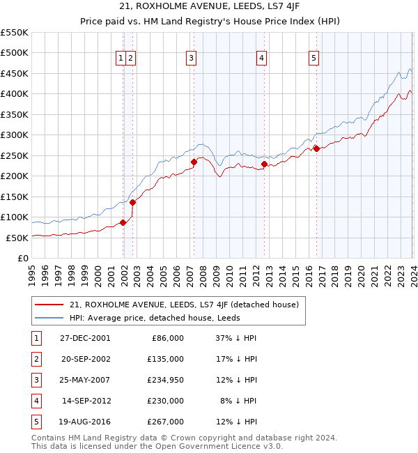 21, ROXHOLME AVENUE, LEEDS, LS7 4JF: Price paid vs HM Land Registry's House Price Index