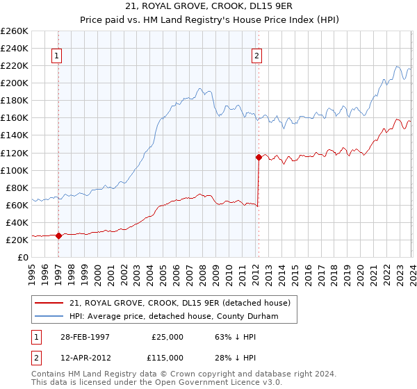 21, ROYAL GROVE, CROOK, DL15 9ER: Price paid vs HM Land Registry's House Price Index