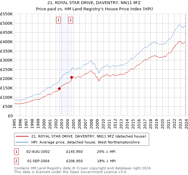 21, ROYAL STAR DRIVE, DAVENTRY, NN11 9FZ: Price paid vs HM Land Registry's House Price Index