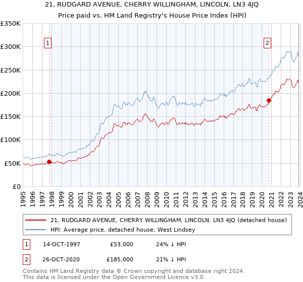 21, RUDGARD AVENUE, CHERRY WILLINGHAM, LINCOLN, LN3 4JQ: Price paid vs HM Land Registry's House Price Index