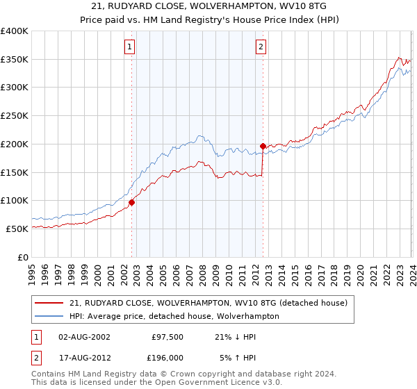 21, RUDYARD CLOSE, WOLVERHAMPTON, WV10 8TG: Price paid vs HM Land Registry's House Price Index