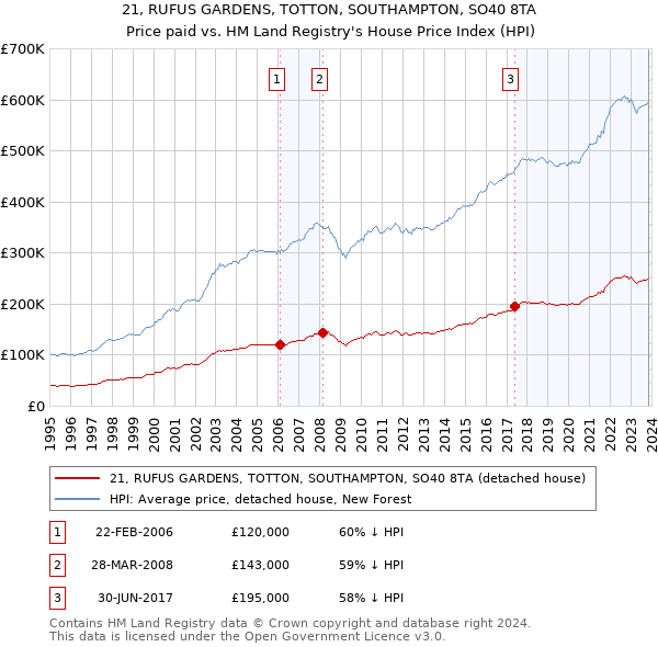 21, RUFUS GARDENS, TOTTON, SOUTHAMPTON, SO40 8TA: Price paid vs HM Land Registry's House Price Index