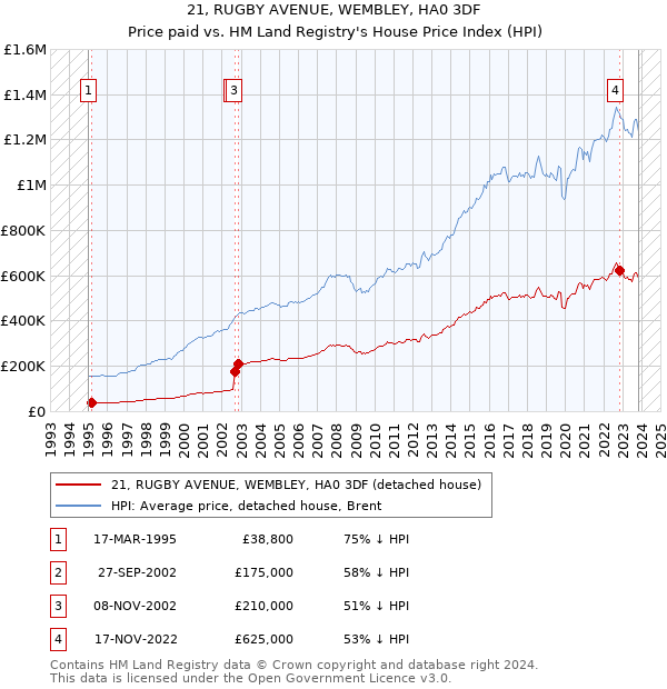 21, RUGBY AVENUE, WEMBLEY, HA0 3DF: Price paid vs HM Land Registry's House Price Index